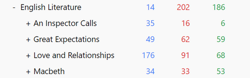All GCSE English (Macbeth, AIC, GE, L&R)
